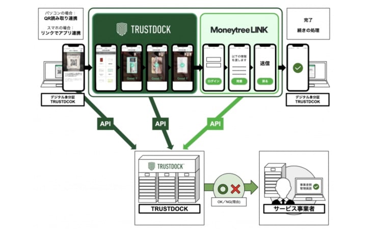 eKYC身分証アプリ「TRUSTDOCK」にて、マネーツリーの「Moneytree LINK」とAPI連携による、口座確認サービスの開発検討を開始。様々な事業者の口座確認業務の効率化を支援