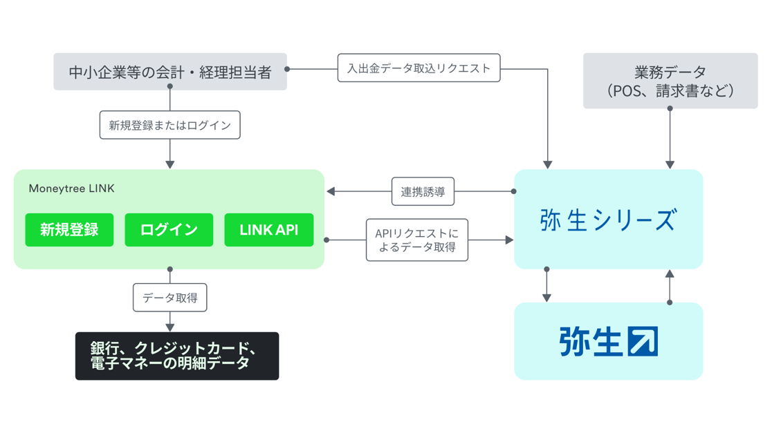 moneytree link link blog accounting yayoi workflow 2020 08